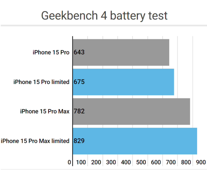 阳泉apple维修站iPhone15Pro的ProMotion高刷功能耗电吗