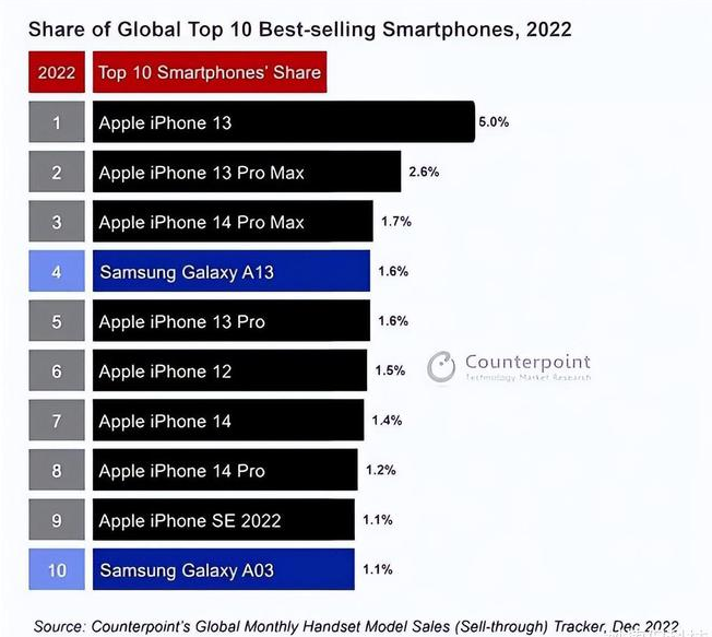 阳泉苹果维修分享:为什么iPhone14的销量不如iPhone13? 