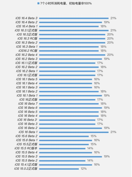 阳泉苹果手机维修分享iOS 16.4 Beta 3续航跑分等测试结果汇总 