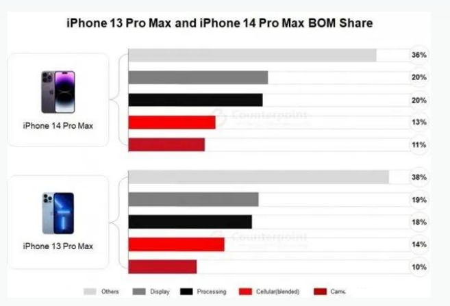 阳泉苹果手机维修分享iPhone 14 Pro的成本和利润 