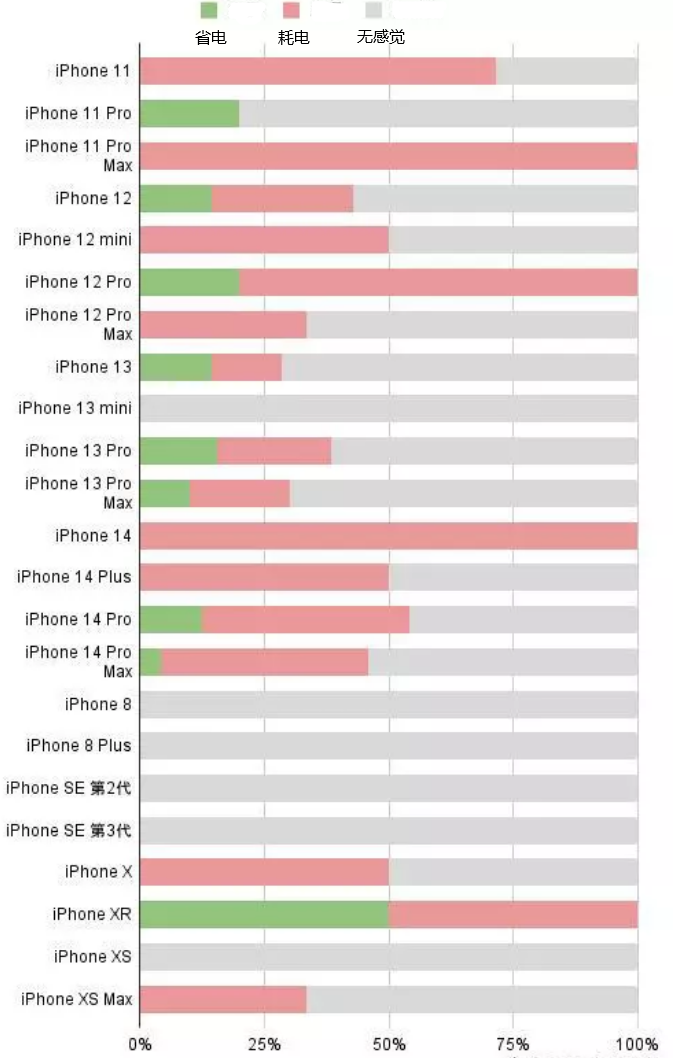 阳泉苹果手机维修分享iOS16.2太耗电怎么办？iOS16.2续航不好可以降级吗？ 