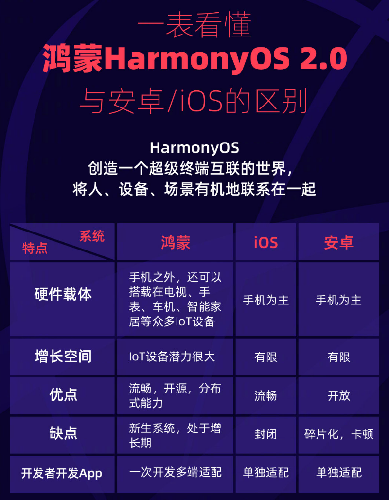 阳泉苹果手机维修分享华为鸿蒙 OS 与安卓以及 iOS 都有什么区别 